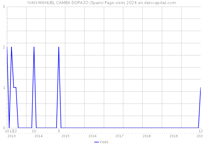 IVAN MANUEL CAMBA DOPAZO (Spain) Page visits 2024 