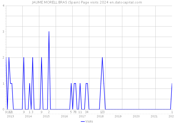 JAUME MORELL BRAS (Spain) Page visits 2024 