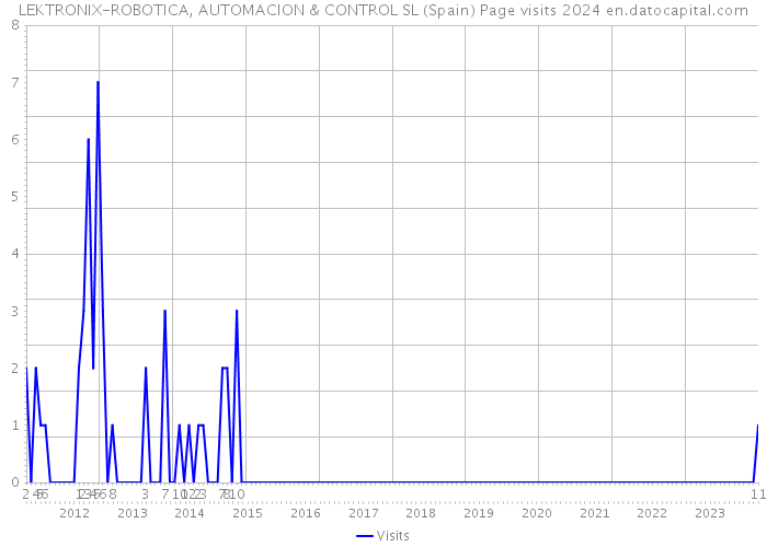 LEKTRONIX-ROBOTICA, AUTOMACION & CONTROL SL (Spain) Page visits 2024 