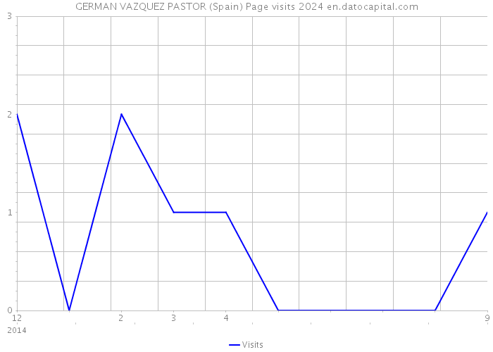 GERMAN VAZQUEZ PASTOR (Spain) Page visits 2024 