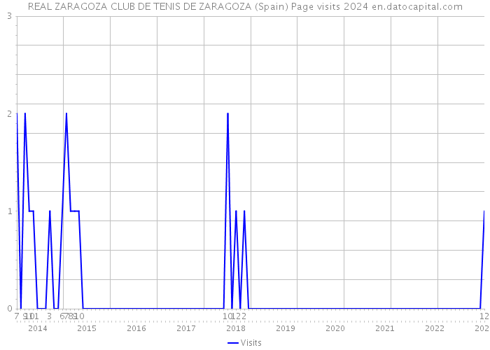 REAL ZARAGOZA CLUB DE TENIS DE ZARAGOZA (Spain) Page visits 2024 