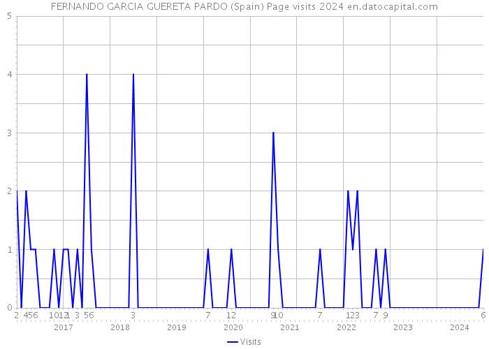 FERNANDO GARCIA GUERETA PARDO (Spain) Page visits 2024 