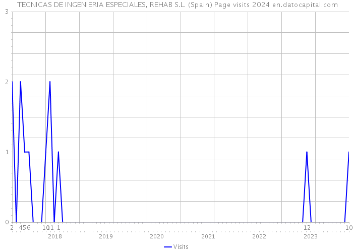 TECNICAS DE INGENIERIA ESPECIALES, REHAB S.L. (Spain) Page visits 2024 