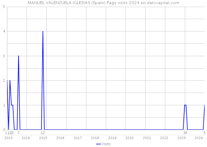 MANUEL VALENZUELA IGLESIAS (Spain) Page visits 2024 