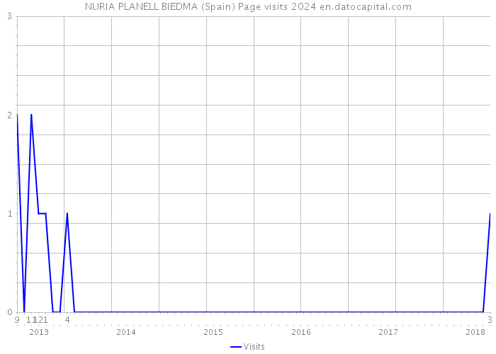 NURIA PLANELL BIEDMA (Spain) Page visits 2024 