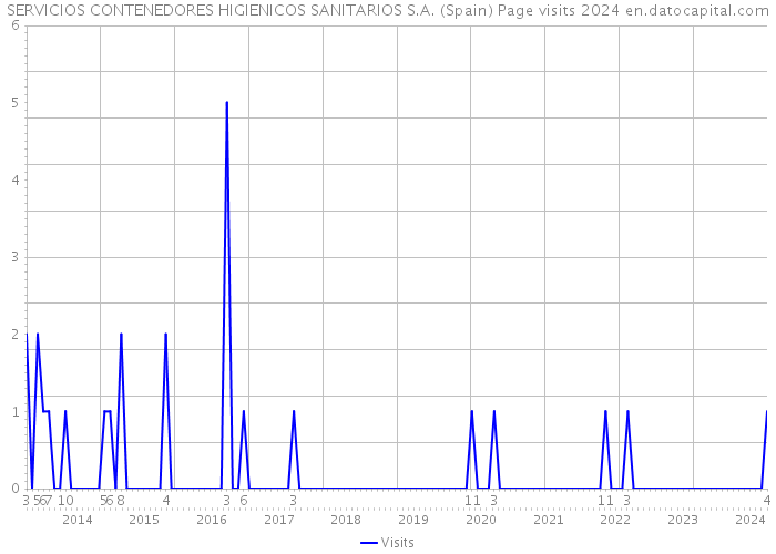 SERVICIOS CONTENEDORES HIGIENICOS SANITARIOS S.A. (Spain) Page visits 2024 