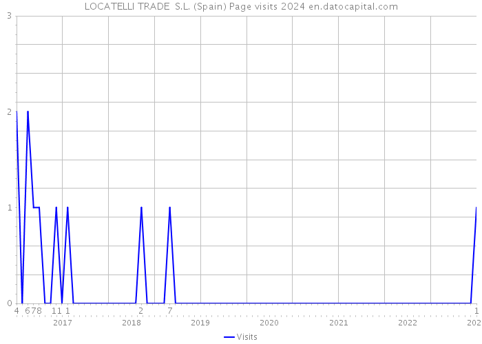 LOCATELLI TRADE S.L. (Spain) Page visits 2024 