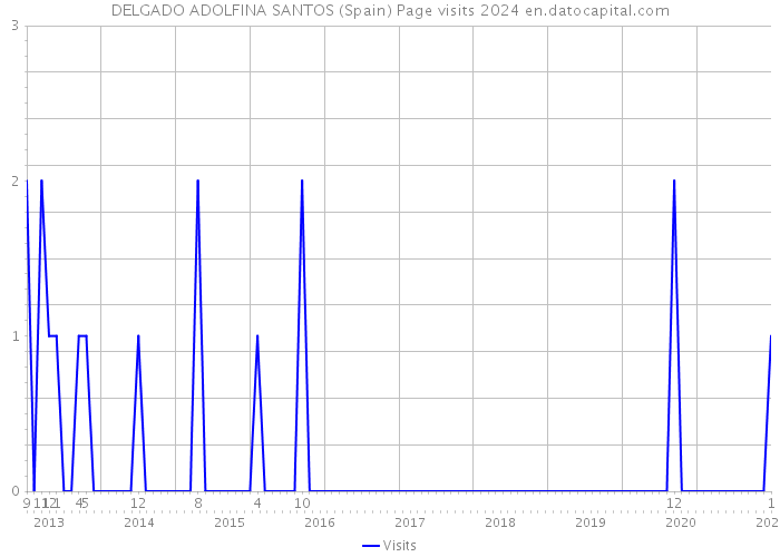 DELGADO ADOLFINA SANTOS (Spain) Page visits 2024 