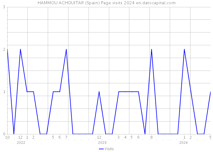 HAMMOU ACHOUITAR (Spain) Page visits 2024 