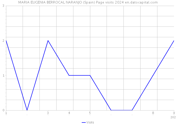 MARIA EUGENIA BERROCAL NARANJO (Spain) Page visits 2024 