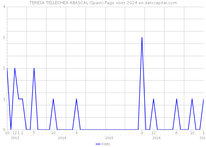 TERESA TELLECHEA ABASCAL (Spain) Page visits 2024 