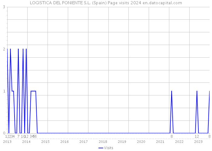 LOGISTICA DEL PONIENTE S.L. (Spain) Page visits 2024 