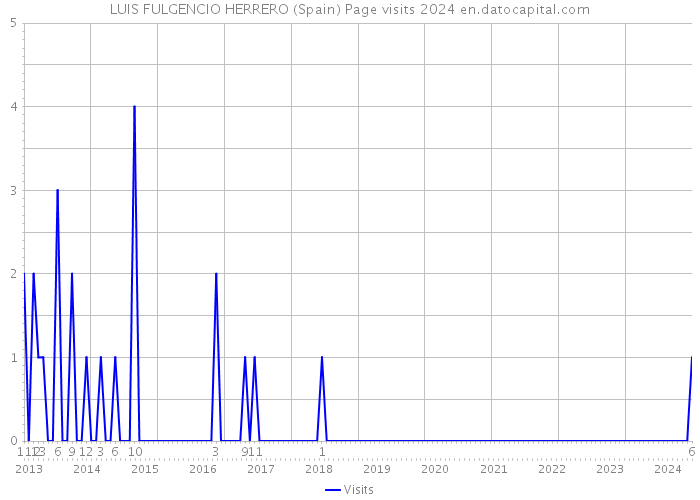 LUIS FULGENCIO HERRERO (Spain) Page visits 2024 