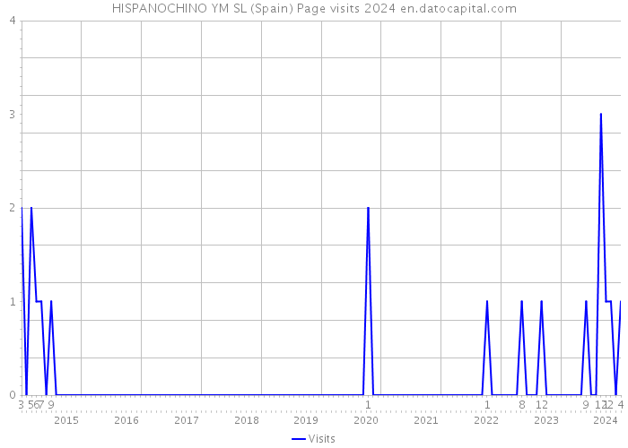 HISPANOCHINO YM SL (Spain) Page visits 2024 