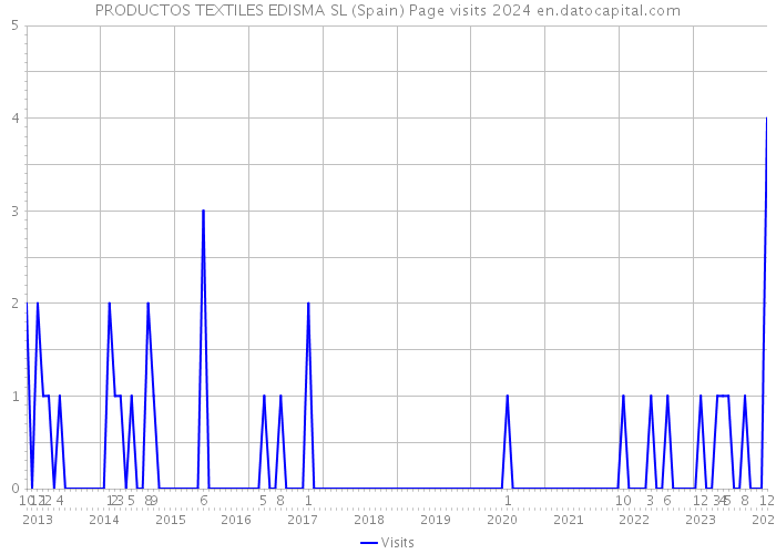 PRODUCTOS TEXTILES EDISMA SL (Spain) Page visits 2024 