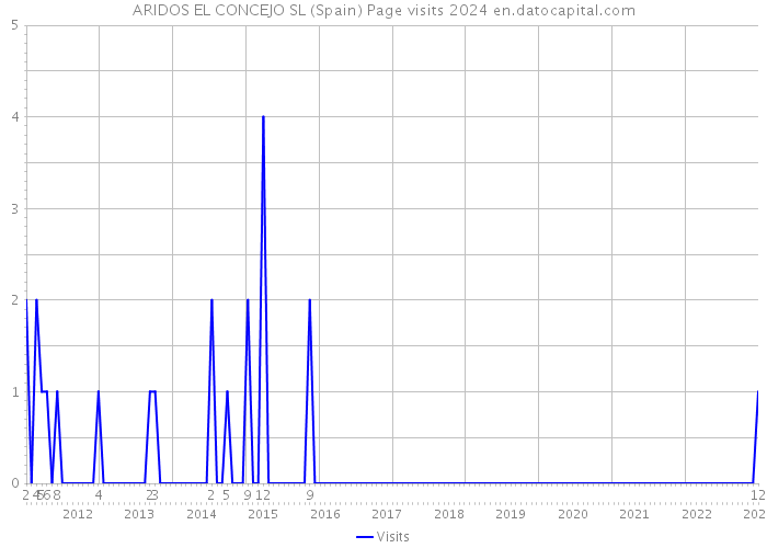 ARIDOS EL CONCEJO SL (Spain) Page visits 2024 