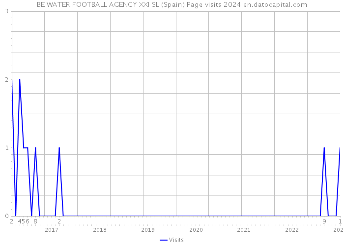 BE WATER FOOTBALL AGENCY XXI SL (Spain) Page visits 2024 