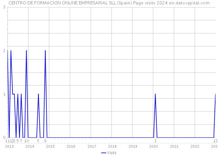 CENTRO DE FORMACION ONLINE EMPRESARIAL SLL (Spain) Page visits 2024 