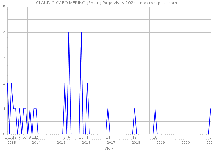 CLAUDIO CABO MERINO (Spain) Page visits 2024 