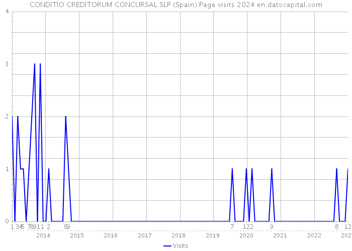 CONDITIO CREDITORUM CONCURSAL SLP (Spain) Page visits 2024 