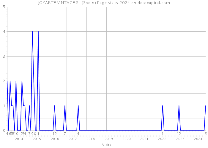 JOYARTE VINTAGE SL (Spain) Page visits 2024 