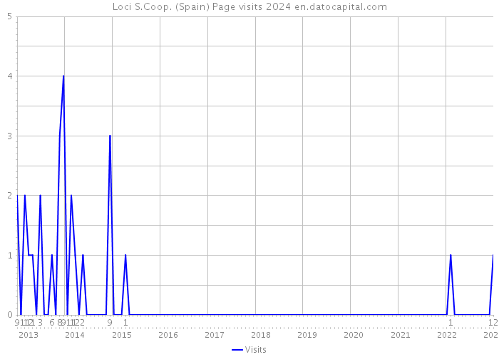Loci S.Coop. (Spain) Page visits 2024 