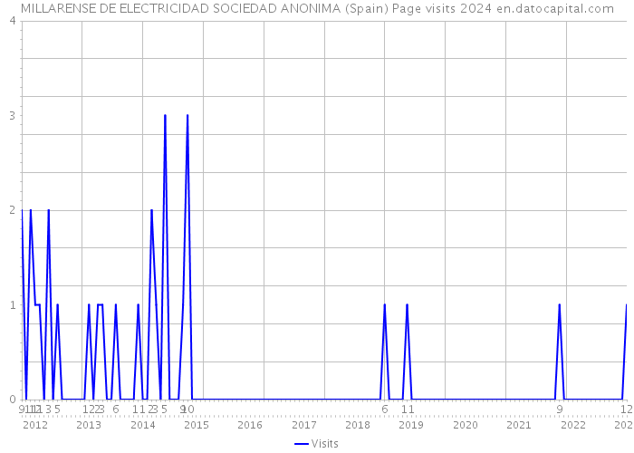 MILLARENSE DE ELECTRICIDAD SOCIEDAD ANONIMA (Spain) Page visits 2024 