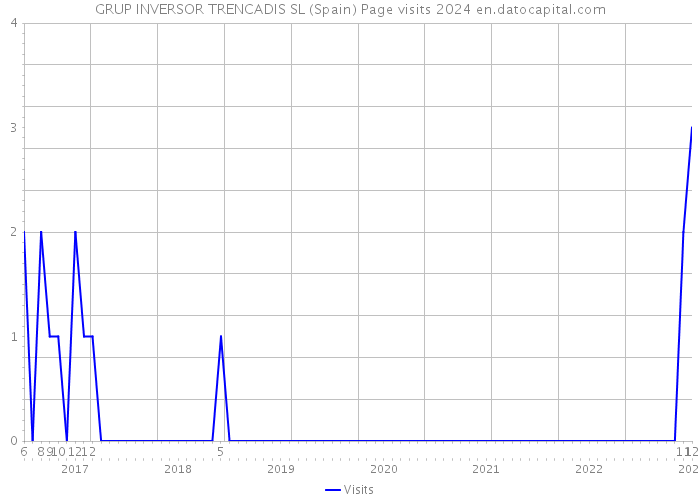 GRUP INVERSOR TRENCADIS SL (Spain) Page visits 2024 