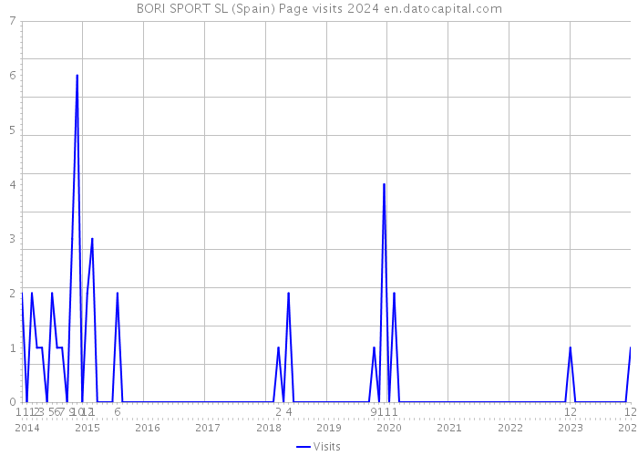 BORI SPORT SL (Spain) Page visits 2024 
