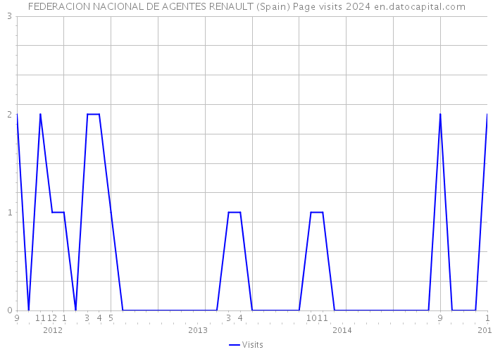 FEDERACION NACIONAL DE AGENTES RENAULT (Spain) Page visits 2024 