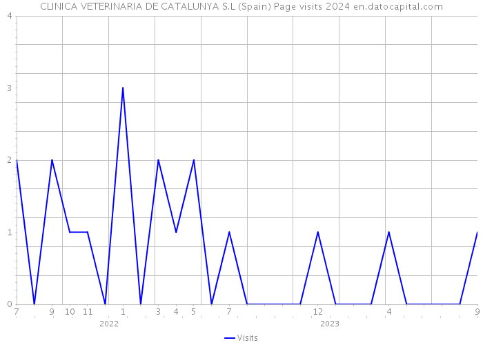 CLINICA VETERINARIA DE CATALUNYA S.L (Spain) Page visits 2024 