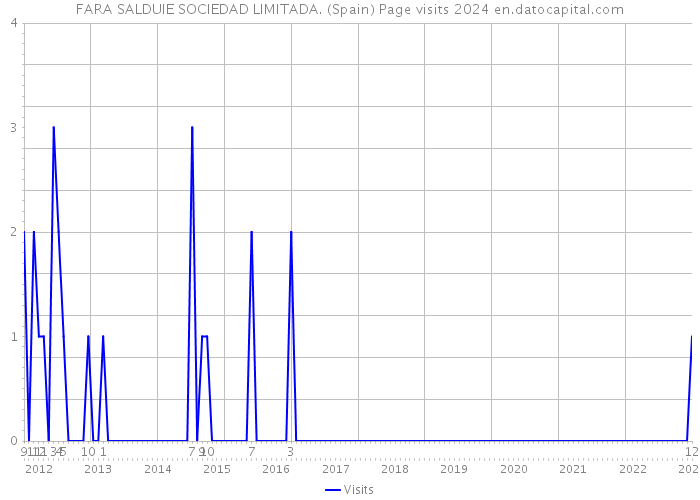 FARA SALDUIE SOCIEDAD LIMITADA. (Spain) Page visits 2024 