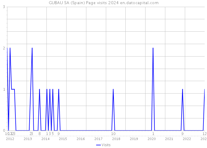 GUBAU SA (Spain) Page visits 2024 