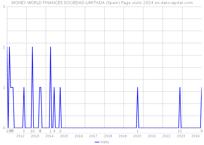 MONEY WORLD FINANCES SOCIEDAD LIMITADA (Spain) Page visits 2024 