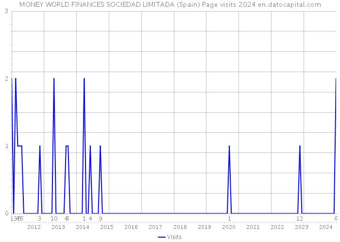 MONEY WORLD FINANCES SOCIEDAD LIMITADA (Spain) Page visits 2024 