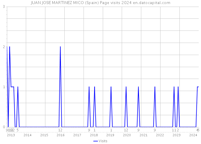 JUAN JOSE MARTINEZ MICO (Spain) Page visits 2024 