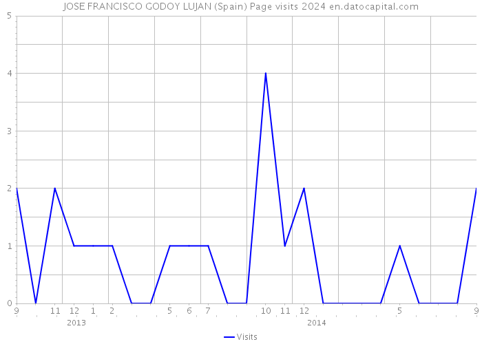 JOSE FRANCISCO GODOY LUJAN (Spain) Page visits 2024 