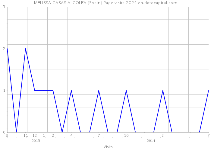 MELISSA CASAS ALCOLEA (Spain) Page visits 2024 