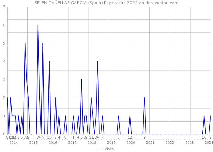 BELEN CAÑELLAS GARCIA (Spain) Page visits 2024 