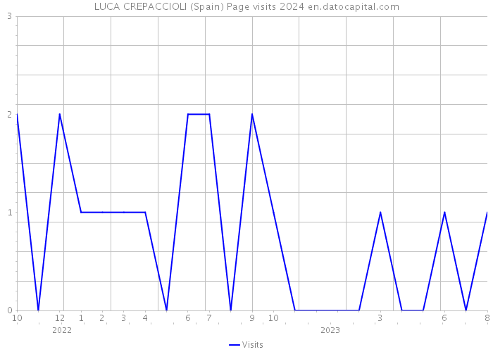 LUCA CREPACCIOLI (Spain) Page visits 2024 