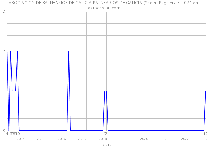 ASOCIACION DE BALNEARIOS DE GALICIA BALNEARIOS DE GALICIA (Spain) Page visits 2024 