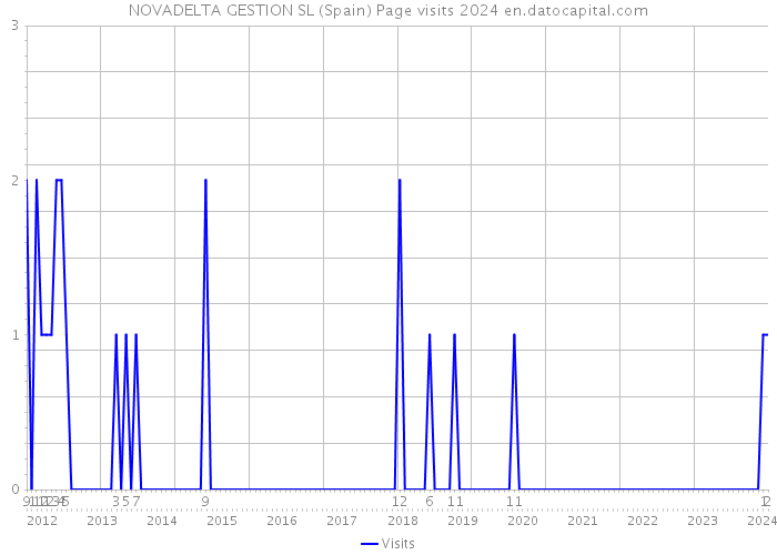NOVADELTA GESTION SL (Spain) Page visits 2024 