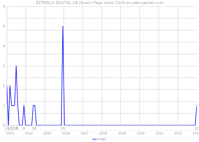 ESTRELLA DIGITAL CB (Spain) Page visits 2024 