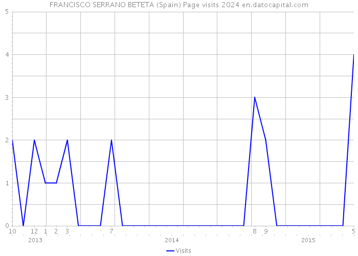 FRANCISCO SERRANO BETETA (Spain) Page visits 2024 