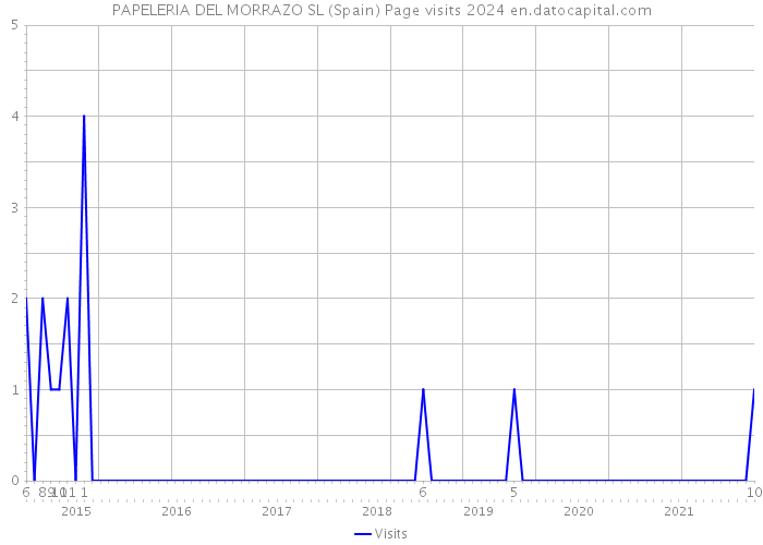 PAPELERIA DEL MORRAZO SL (Spain) Page visits 2024 