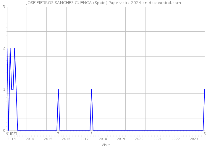 JOSE FIERROS SANCHEZ CUENCA (Spain) Page visits 2024 