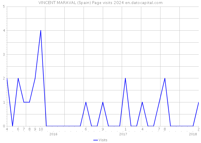 VINCENT MARAVAL (Spain) Page visits 2024 