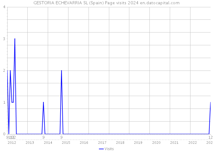 GESTORIA ECHEVARRIA SL (Spain) Page visits 2024 