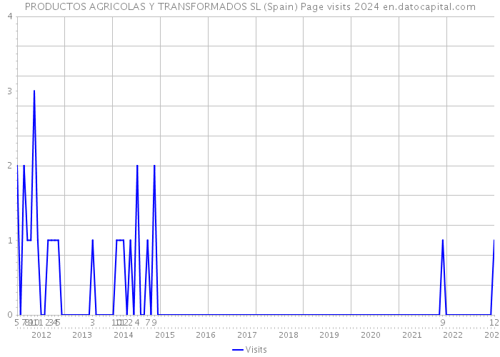 PRODUCTOS AGRICOLAS Y TRANSFORMADOS SL (Spain) Page visits 2024 