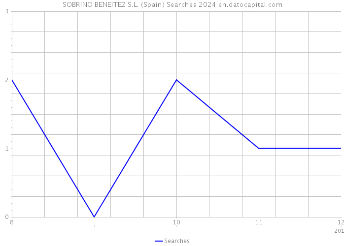 SOBRINO BENEITEZ S.L. (Spain) Searches 2024 